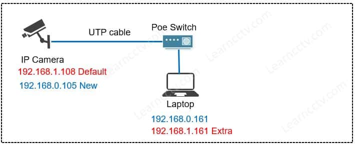Amcrest camera network diagram Amcrest camera network diagram