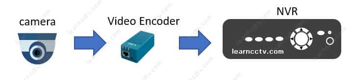 Analog camera using video encoder to connect to an NVR Analog camera using video encoder to connect to an NVR