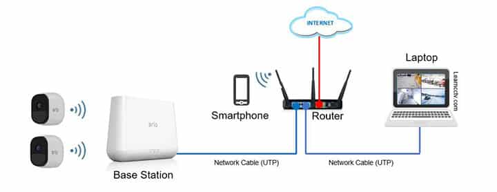 Arlo Pro Network Diagram Arlo Pro Network Diagram