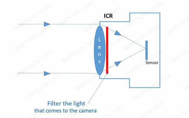 Camera ICR Camera ICR