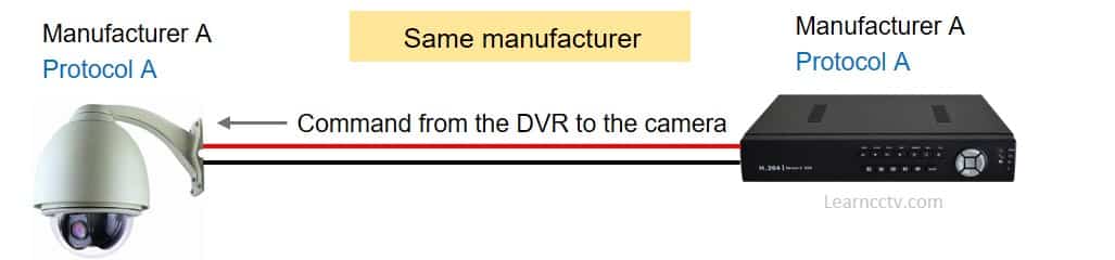 DVR from the same manufacturer DVR from the same manufacturer