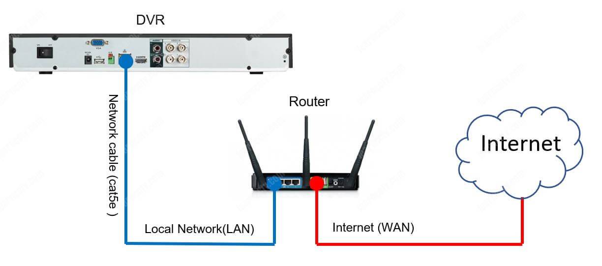 DVR-in-the-network DVR in a network diagram