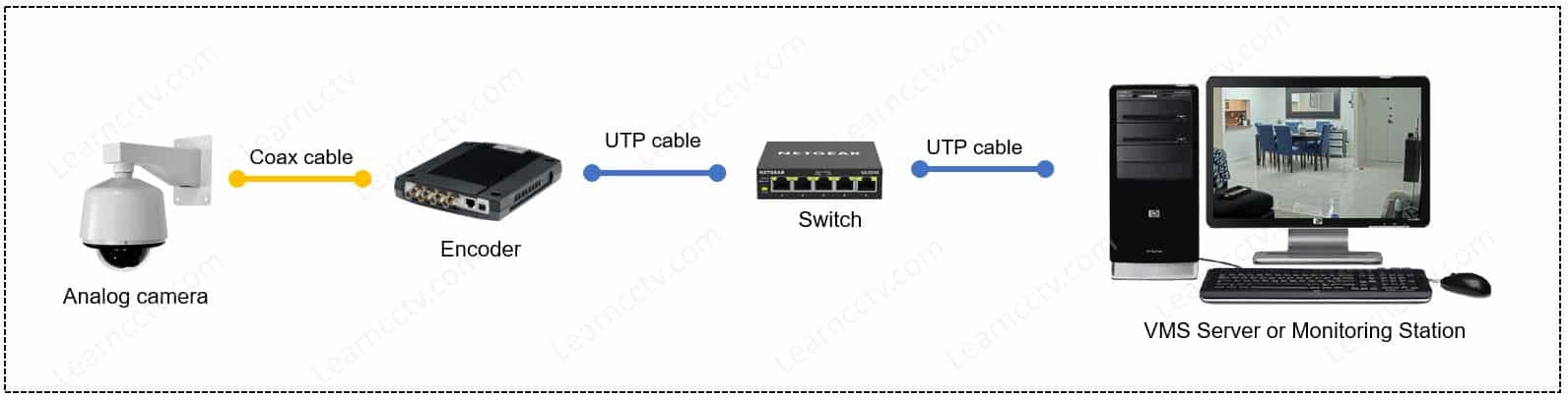 Encoder converts from analog to digital Encoder converts from analog to digital