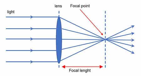 Focal length Focal length