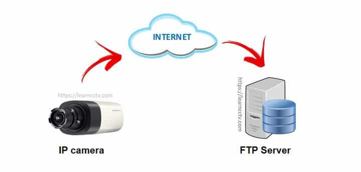 FTP server for IP camera concept FTP server for IP camera concept
