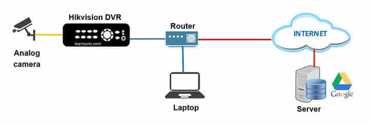 Google Drive Cloud Recording Diagram Google Drive Cloud Recording Diagram
