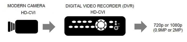 HDCVI camera to a recorder HDCVI camera to a recorder