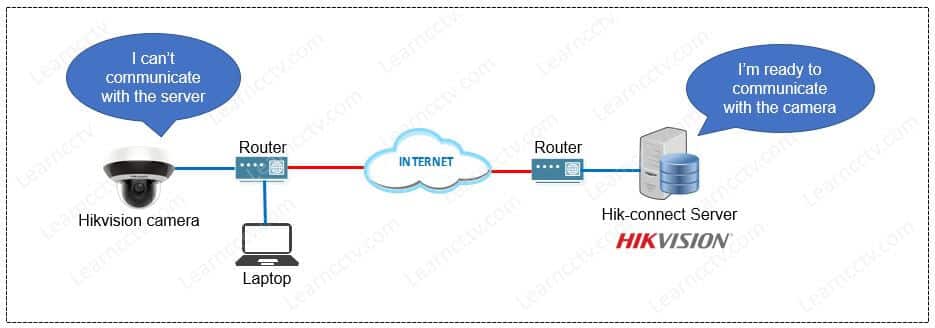 Hik-connect server on the Internet Hik-connect server on the Internet