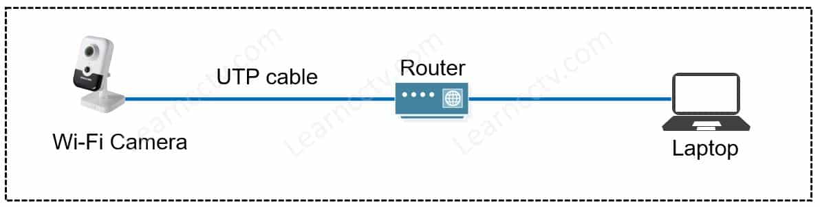 Hikvision camera network diagram Hikvision camera network diagram