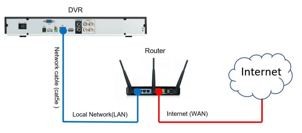 Hikvision DVR in the network