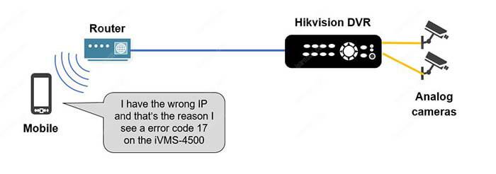 Hikvision-error-17-iVMS-4500-with-wrong-IP-Address Hikvision Error Code 17 - Wrong IP Address