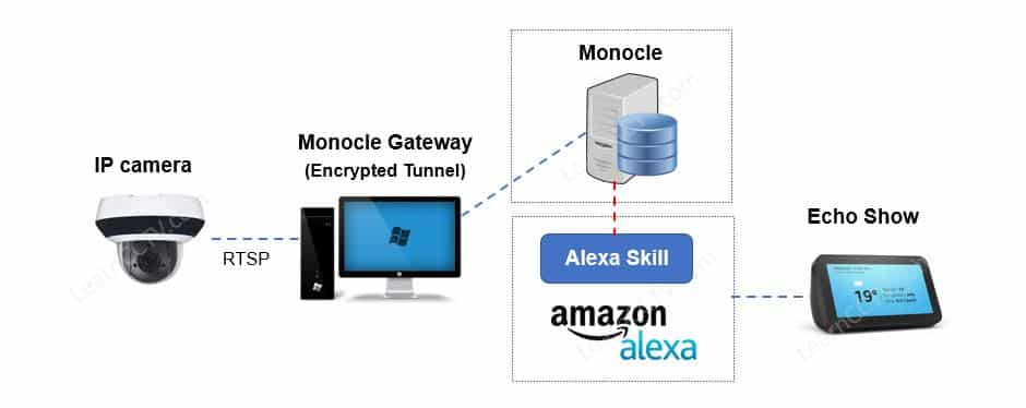 Hikvision IP camera to Monocle to Echo Show with Tunnel Hikvision IP camera to Monocle to Echo Show with Tunnel