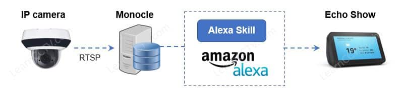 Hikvision IP camera to Monocle to Echo Show Hikvision IP camera to Monocle to Echo Show