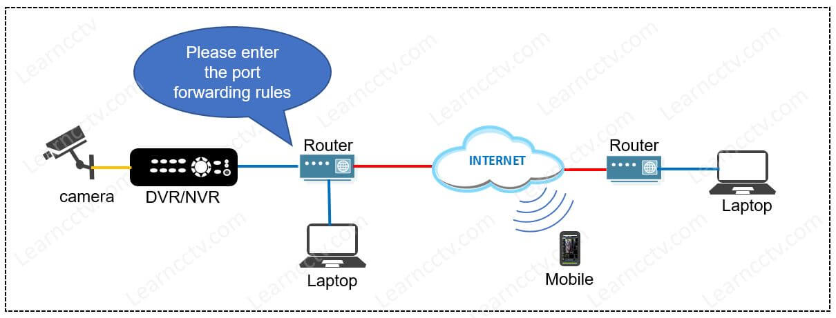 Hikvision network diagram Hikvision network diagram