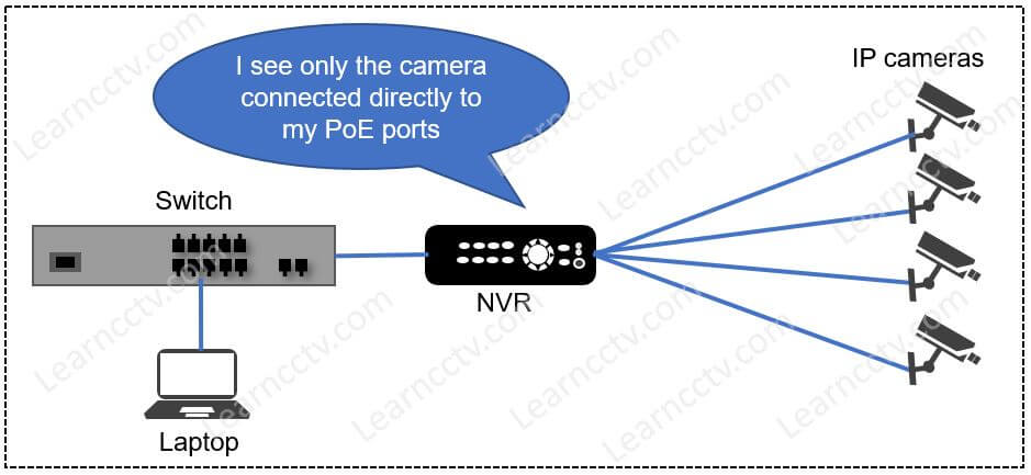 Hikvision NVR directy connected to the IP cameras Hikvision NVR directy connected to the IP cameras