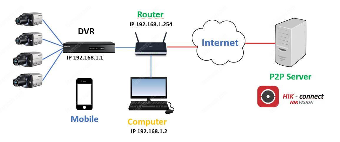 Hikvision-P2P-Server-Diagram Hikvision Hik-connect