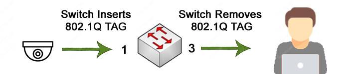 How-VLAN-Tags-Work How VLAN TAGs work