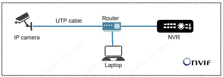 IP camera records to a NVR IP camera records to a NVR