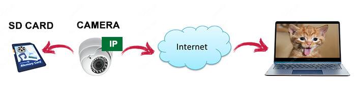 IP-Security-camera-remote-viewing IP Security camera remote viewing