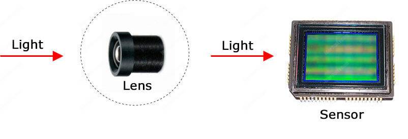 Lens-and-sensor CCTV Lens and sensor