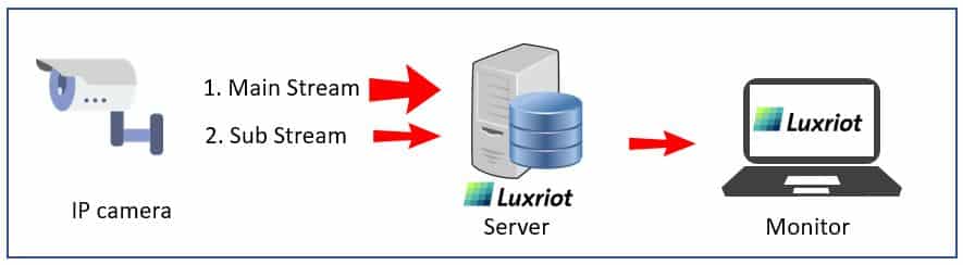 Luxriot Sever Monitor Diagram Luxriot Sever Monitor Diagram