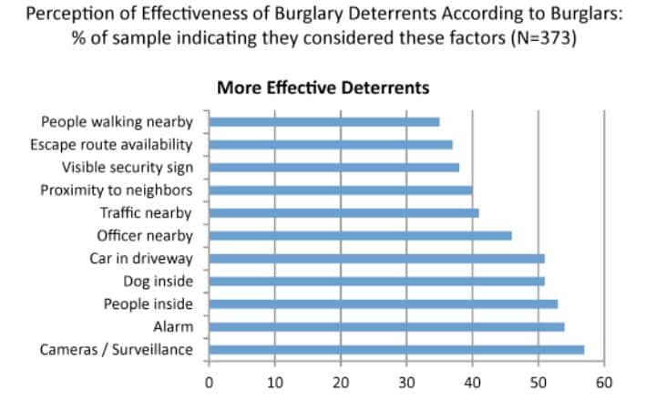 Most effective deterrents Most effective deterrents