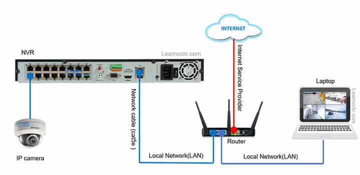 Network Diagram for Hikvision Network Diagram for Hikvision