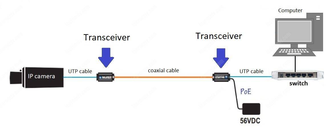 NVT-Ethernet-transceiver-diagram NVT transceiver for CCTV Systems