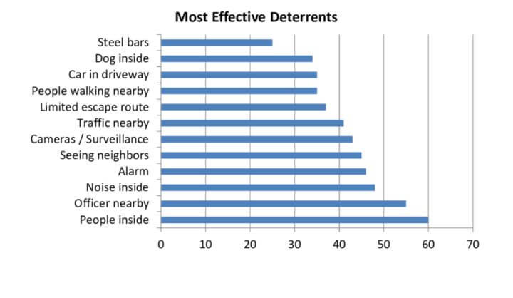 Most effective deterrents to reduce crime Most effective deterrents to reduce crime