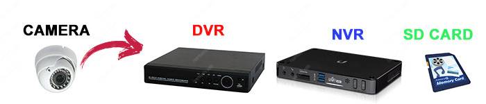 Security-Camera-DVR-NVR-SD-Card Security Camera - DVR - NVR - SC Card