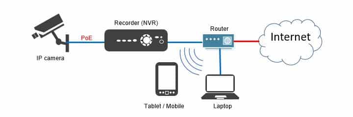 Security camera installation diagram Security camera installation diagram