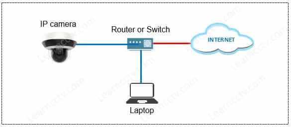 Security camera network diagram Security camera network diagram