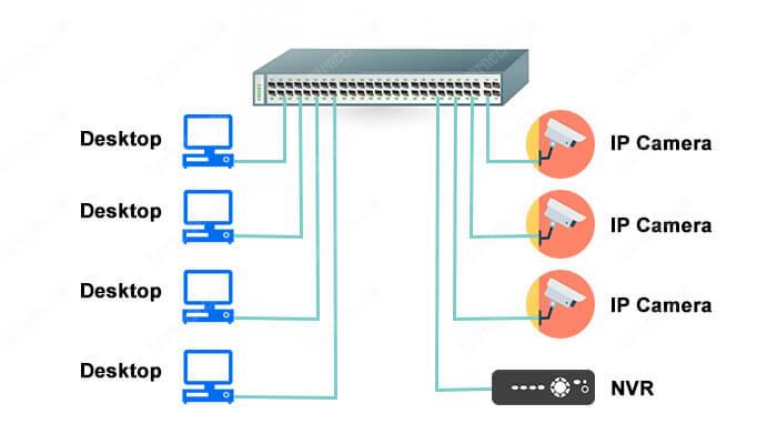 Security camera network CCTV Network with VLAN