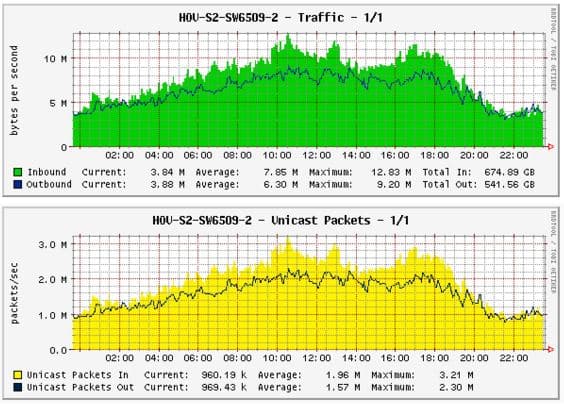 SNMP SNMP