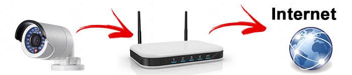 Stream-IP-Camera-to-YouTube-Live-Port-Configuration Stream security camera to YouTube Live - Router configuration