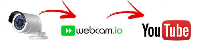 Stream-IP-Camera-to-YouTube-Live Stream security camera to YouTube Live