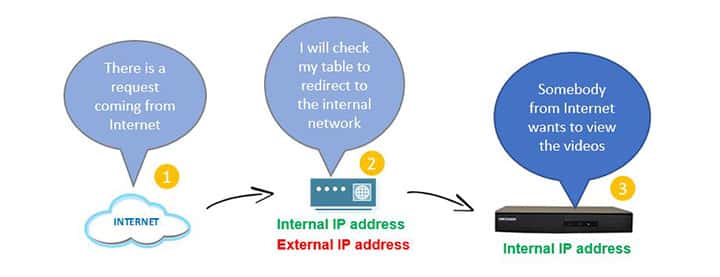 Traditional Port Forwarding Method Diagram Traditional Port Forwarding Method Diagram