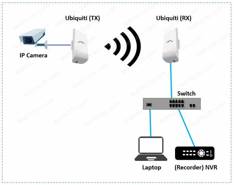 Ubiquiti NanoStation for surveillance system Ubiquiti NanoStation for surveillance system