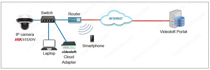 Videoloft Network Diagram Videoloft Network Diagram