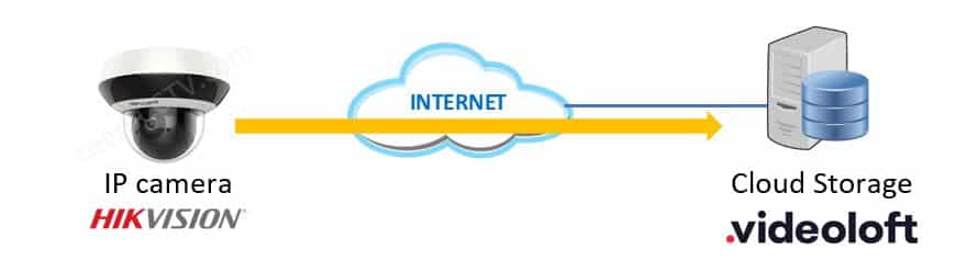 Videoloft Security Camera Cloud Storage Videoloft Security Camera Cloud Storage