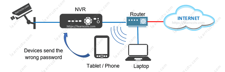 Amcrest DVR Wrong Password Amcrest DVR Wrong Password