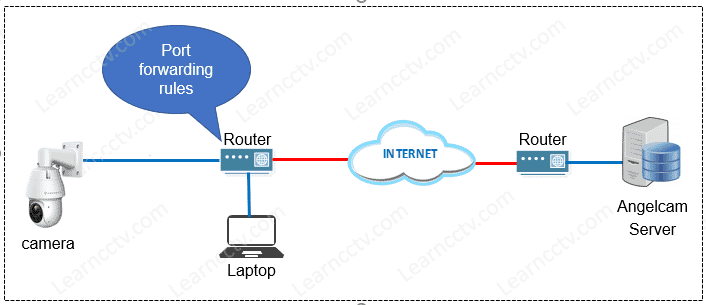 Angelcam port forwarding diagram Angelcam port forwarding diagram