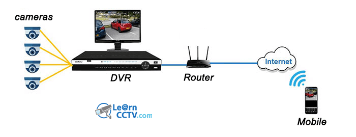 App-Installation-Network-Diagram-Internet App DVR Diagram