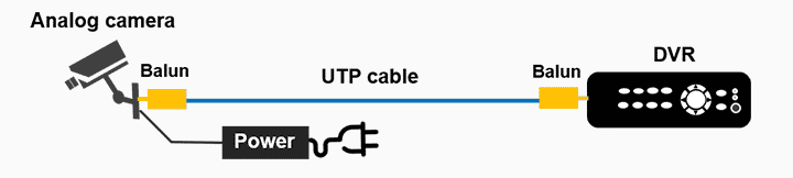 Balun for CCTV connected to a DVR Balun for CCTV connected to a DVR