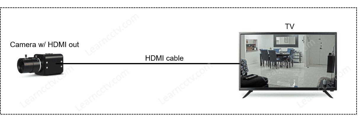 Camera with HDMI out connected to a TV Camera with HDMI out connected to a TV