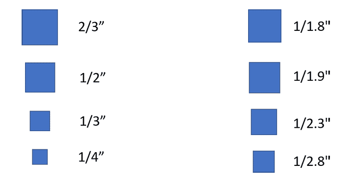 CCD and CMOS sensor sizes CCD and CMOS sensor sizes