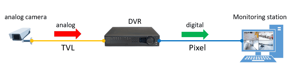 CCTV Diagram Analog to Digital conversion CCTV Diagram Analog to Digital conversion