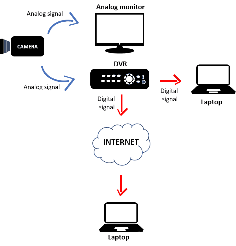 CCTV Diagram Internet connection CCTV Diagram Internet connection