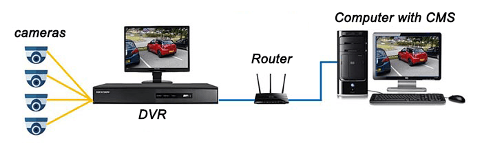 CMS-H264-DVR-installation-Diagram CMS H.264 Diagram