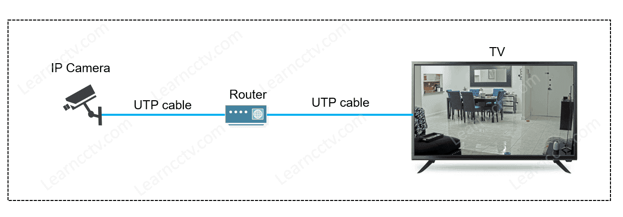 Diagram camera connected to TV Diagram camera connected to TV